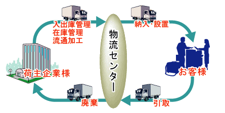 物流センター